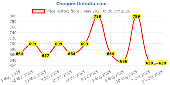 amazon.in funky monkey K-pop Long Sleeve Printing Hooded Sweatshirt Pull on 300 GSM Fleece funky monkey Price History Graph from 3 May 2025 to 20 Oct 2025