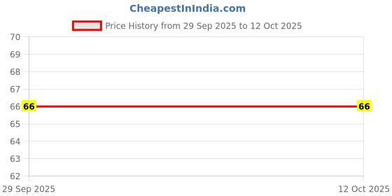 amazon.in K-Pra LEMON PICKLE SWEET 200gm POUCH Price History Graph from 29 Sep 2025 to 12 Oct 2025