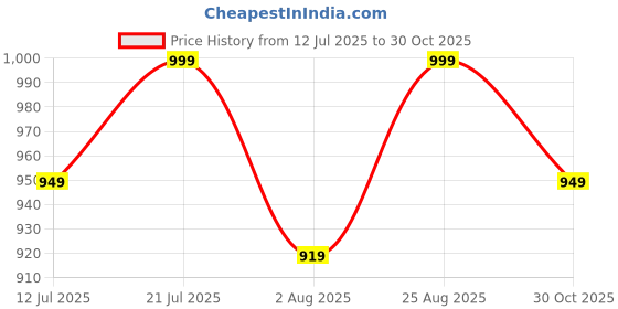 amazon.in k-royals Full Pathani Suit for Mens/Cotton Blend Pathani kurta payjama set for mens k-royals Price History Graph from 12 Jul 2025 to 30 Oct 2025
