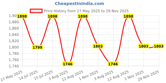 amazon.in k-royals Men's Cotton Blend Pathani Kurta Pyjama Suit k-royals Price History Graph from 27 May 2025 to 28 Nov 2025