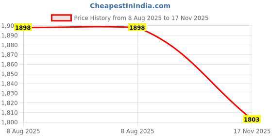 amazon.in k-royals Men's Cotton Blend Pathani Kurta Pyjama Suit k-royals Price History Graph from 8 Aug 2025 to 17 Nov 2025