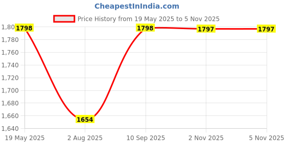 amazon.in k-royals Men's Cotton Blend Pathani Kurta Pyjama Suit k-royals Price History Graph from 19 May 2025 to 3 Nov 2025