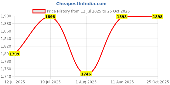 amazon.in k-royals Men's Cotton Blend Pathani Kurta Pyjama Suit k-royals Price History Graph from 12 Jul 2025 to 25 Oct 2025