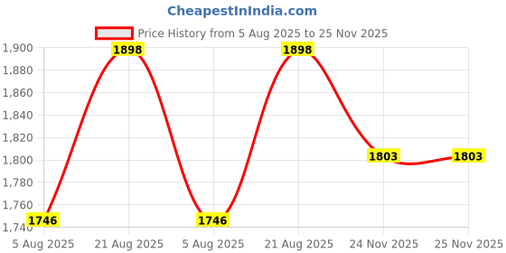 amazon.in k-royals Men's Cotton Blend Pathani Kurta Pyjama Suit k-royals Price History Graph from 5 Aug 2025 to 24 Nov 2025
