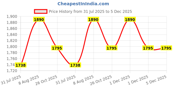 amazon.in k-royals Simple Afghani Style Men's Pathani Suit/Cotton Blend Kurta pyjama set k-royals Price History Graph from 31 Jul 2025 to 5 Dec 2025