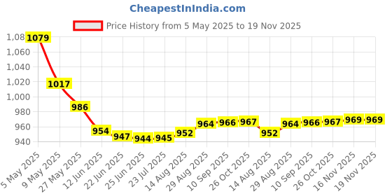 amazon.in K-SEAL Permanent COOLANT Leak Repair Liquid 236ml - Stop Radiator Leak, Head Gasket Repair,Block/Head Sealer-No Draining/No Flushing,for All Cars, Light Trucks, Heavy Trucks & Buses Price History Graph from 5 May 2025 to 18 Nov 2025