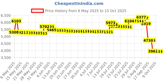 amazon.in K-Seal ST5516 HD Multi Purpose One Step Permanent Coolant Leak Repair Price History Graph from 6 May 2025 to 15 Oct 2025