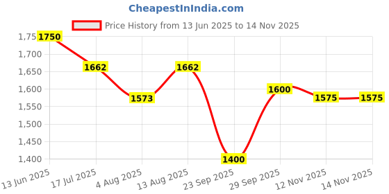 amazon.in K-SECRET Advanced Regenerating Eye Gel Patches, 102g/3.45oz. 60pcs (15 full pairs) with RETINOL | Korean Skincare | Under Eye Masks for Anti-Wrinkles, Anti-Aging, Dark Circles, Puffiness. Price History Graph from 13 Jun 2025 to 14 Nov 2025