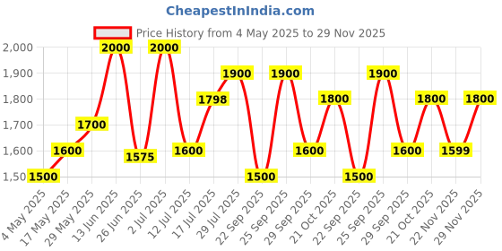 amazon.in K-SECRET INSTANT RELIEF EYE GEL PATCHES (CAFFEINE) Price History Graph from 4 May 2025 to 29 Nov 2025