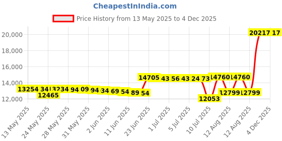 amazon.in k-swiss ST329 Comfort Memory Foam k-swiss Price History Graph from 13 May 2025 to 4 Dec 2025