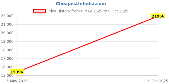 amazon.in k-swiss ST329 Comfort Memory Foam k-swiss Price History Graph from 6 May 2025 to 9 Oct 2025