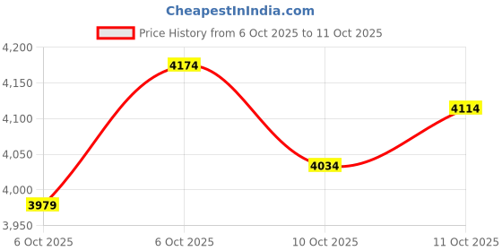 amazon.in K-Type Thermocouple Wire AWG 24 Stranded Wire w. PVC Insulation - (10 yd) Price History Graph from 6 Oct 2025 to 11 Oct 2025