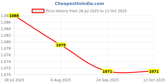 amazon.in K Type Thermometer Easy to Use -30-800 Degrees for Garden Office Guitar Room Blue Price History Graph from 28 Jul 2025 to 12 Oct 2025