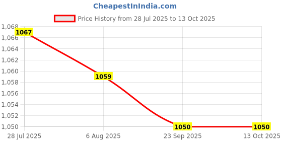 amazon.in K Type Thermometer Easy to Use -30-800 Degrees for Garden Office Guitar Room Green Price History Graph from 28 Jul 2025 to 12 Oct 2025