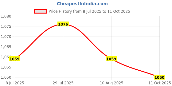 amazon.in K Type Thermometer Easy to Use -30-800 Degrees for Garden Office Guitar Room Red Price History Graph from 8 Jul 2025 to 11 Oct 2025