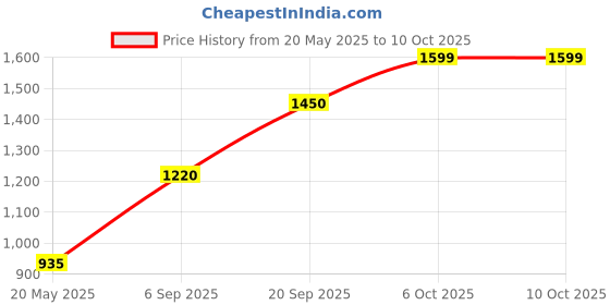 amazon.in K-Y Jelly, 4 oz/118 ml Price History Graph from 20 May 2025 to 6 Oct 2025