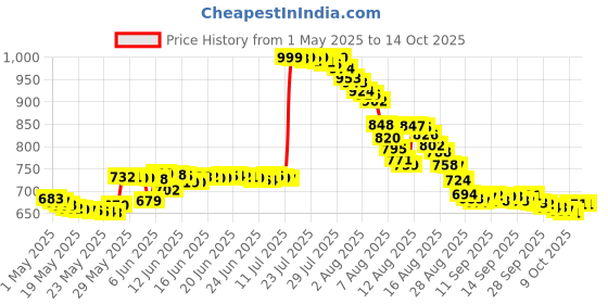 amazon.in K-Y Jelly Personal Water Based Lubricant - 2 Oz k-y Price History Graph from 1 May 2025 to 14 Oct 2025