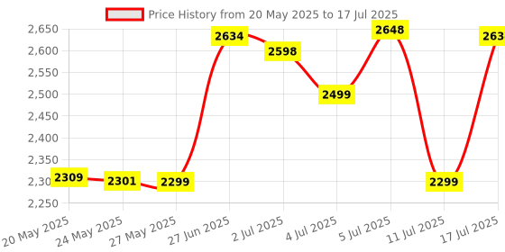 amazon.in K08 Plunger Type Dial Gauge (Model 56) Price History Graph from 20 May 2025 to 17 Jul 2025