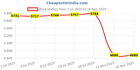amazon.in K0R41 External CC1101 Antenna for Flipper Zero - SubGhz GPIO Board Attachment Accessory Price History Graph from 2 Jul 2025 to 15 Nov 2025