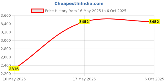 amazon.in K1 3D Printer 0.4mm Nozzle, High Speed and High Flow Nozzle, Brass and Hardened Steel Nozzle for 3D Printer Price History Graph from 16 May 2025 to 5 Oct 2025