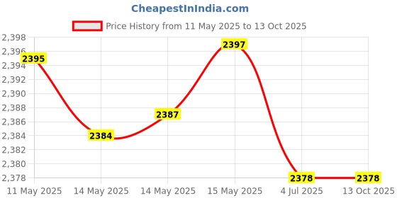 amazon.in K1 Extruder Gear Kits, All Metal Nickel Plated Hardened Steel Plating Drive Gear K1 Max Extruder Gears Kit Compatible with Ender-3 V3/Ender-3 V3 Plus/K1 SE/K1C/K1/K1 Max 3D Printer Price History Graph from 11 May 2025 to 13 Oct 2025