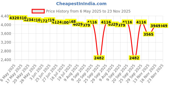 amazon.in K1 Gear (2 pcs) K1 Max Extruder Upgrade Gears Kit All Metal Filament Drive Extruder Gear for K1 / K1 Max / K1C Motor Nickel Plated Hardened Steel Plating 3D Printer Accessories Parts Price History Graph from 6 May 2025 to 22 Nov 2025