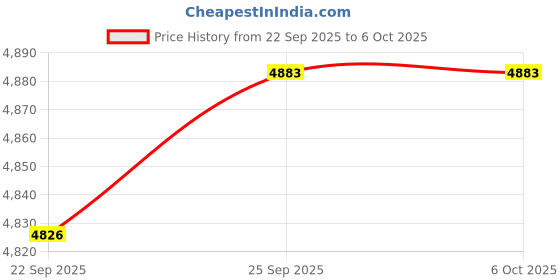 amazon.in K1 Max PEI Build Plate Kit, 315 x 310mm Double-Sided Gold, Removable 3D Printer Texture PEI Sheet Build Surface for K1 Max Price History Graph from 22 Sep 2025 to 6 Oct 2025