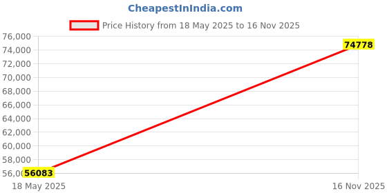 amazon.in K1 Race Gear SFI 3.2a/1 Victory Auto Racing Suit (Black/White/Grey, X-Small) Price History Graph from 18 May 2025 to 16 Nov 2025