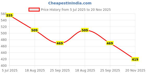 amazon.in paragon K10918G Stylish Clogs for Men | Water Ressistant, Lightweight, Comfortable, Durable Clogs with Adjustable Heel Strap | Easy Wash | Ideal for Outdoor Use paragon Price History Graph from 5 Jul 2025 to 20 Nov 2025