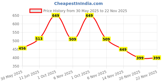 amazon.in paragon K10918G Stylish Clogs for Men | Water Ressistant, Lightweight, Comfortable, Durable Clogs with Adjustable Heel Strap | Easy Wash | Ideal for Outdoor Use paragon Price History Graph from 30 May 2025 to 22 Nov 2025