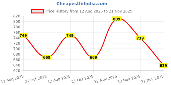amazon.in paragon K11233G Men's Formal Shoes with Comfortable Insoles, Stylish and Sturdy Construction | Comfortable Office Shoes for Men for Everyday Use paragon Price History Graph from 12 Aug 2025 to 21 Nov 2025