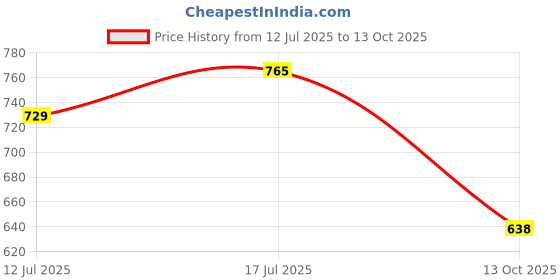 amazon.in paragon K11241G Formal Shoes for Men | Comfortable, Durable & Lightweight Shoes with Soft Cushioned Footbed | Easy Wear Slip On | Ideal for Daily & Occasional Use paragon Price History Graph from 12 Jul 2025 to 13 Oct 2025