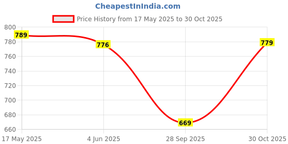 amazon.in paragon K1217G Stylish Walking Shoes for Men | Comfortable Soft Cushioned Insole, Ankle Elastic for Easy Wear, Breathable Upper Material, Easily Washable Sports Shoes | Ideal for Everyday Use paragon Price History Graph from 17 May 2025 to 30 Oct 2025