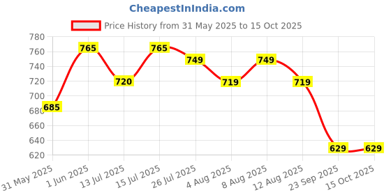 amazon.in paragon K1407G Stylish Velcro Sandals for Men | Durable, Comfortable & Lightweight Sandals with Cushioned Soles | Easily Washable | Ideal for Outdoor Use paragon Price History Graph from 31 May 2025 to 15 Oct 2025