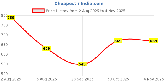 amazon.in paragon K1420G Stylish Velcro Sandals for Men | Durable, Comfortable & Lightweight Sandals with Cushioned Soles | Easily Washable | Ideal for Outdoor Use paragon Price History Graph from 2 Aug 2025 to 2 Nov 2025