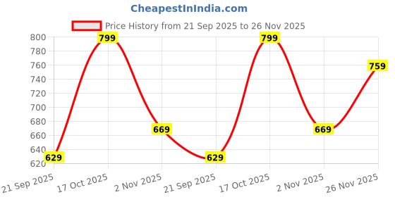 amazon.in paragon K1420G Stylish Velcro Sandals for Men | Durable, Comfortable & Lightweight Sandals with Cushioned Soles | Easily Washable | Ideal for Outdoor Use paragon Price History Graph from 21 Sep 2025 to 26 Nov 2025