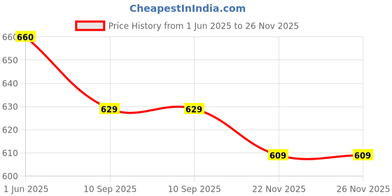 amazon.in paragon K1421G Sandals for Men | Durable, Comfortable & Lightweight Sandals with Soft Footbed & Adjustable Velcro Strap | Easily Washable | Ideal for Outdoor Use paragon Price History Graph from 1 Jun 2025 to 26 Nov 2025