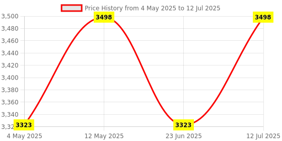 amazon.in smars K18 Multi-Function Hidden Camera Detector GSM Audio Bug Finder GPS Signal Lens RF Tracker Locater for Wireless Products 1MHz-6.5GHz r30 smars Price History Graph from 4 May 2025 to 12 Jul 2025