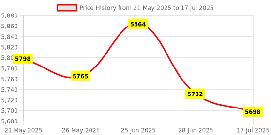 amazon.in K1C Nozzle, 0.4mm 3D Printer Nozzle Replacement for Creality K1C Ender 3 V3 Ender 3 V3 Plus 3D Printer Parts Accessories (3pcs) Price History Graph from 21 May 2025 to 17 Jul 2025
