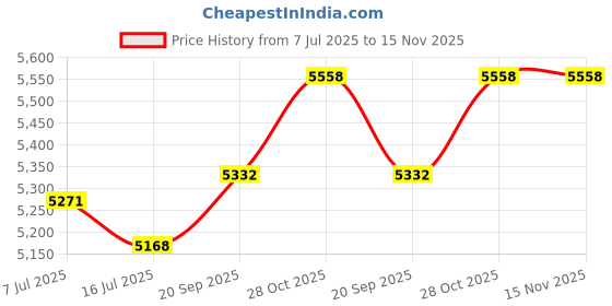 amazon.in K1C2 Magni-Clips Magnifiers and 1.00 Magnification Price History Graph from 7 Jul 2025 to 15 Nov 2025