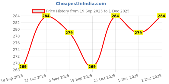 amazon.in K1Gifts Personalized/Customized Your 1 Photo Pillow/Cushion- White Pillow with Filler (12X12, White Color Price History Graph from 19 Sep 2025 to 1 Dec 2025