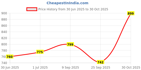 amazon.in K2 Paste 1 Kg Price History Graph from 30 Jun 2025 to 30 Oct 2025