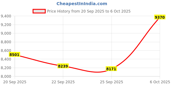 amazon.in K2 Plus Build Plate 370x370mm Double Sided Textured Flake+Star Spring Steel Sheet Heated Bed Flexible 3D Printer Platform for Creatily K2 Plus 3D Printer Replacement Price History Graph from 20 Sep 2025 to 6 Oct 2025