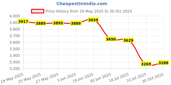 amazon.in K2 Plus Combo 5 Pcs Silicone Socks, 3D Printer Hotend Nozzles xirbbo Silicone Cover, Heating Block Heat Insulation Cover, K2 Plus Accessories 3D Printer Heater Block Cover for K2 Plus Extruder Hotend Price History Graph from 19 May 2025 to 30 Oct 2025