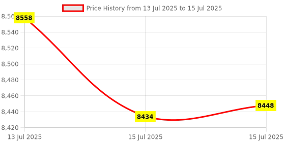 amazon.in K2 Plus Extruder Kit for Creality 3D Printer, Dual Gear Drive, 6.25:1 Ratio, 80N Force, Built-in Filament Break Sensor Price History Graph from 13 Jul 2025 to 15 Jul 2025