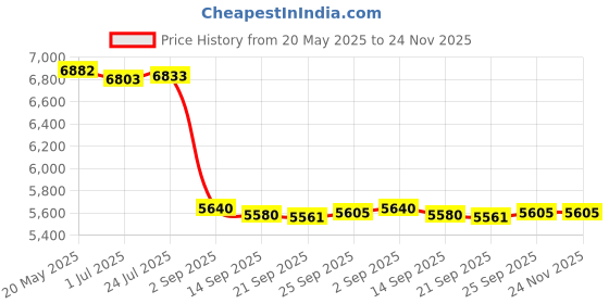 amazon.in K2 Plus Nozzle Kit, 3D Printer xirbbo 2 pcs 0.6mm Nozzle Unicorn Quick-Swap 3D Printer Nozzle Kit, Copper Alloy and Hardened Steel Nozzle Suitable for Creality K2 Plus 3D Printer Price History Graph from 20 May 2025 to 24 Nov 2025