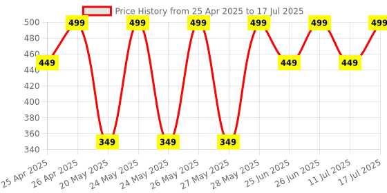 amazon.in K2 Remotes Fit for VU Cinema GloLED 4k Smart LED Google/Android TV Remote Control Non-Voice (Without Bluetooth) Compatible with Hotstar, Prime OTT Hotkeys Remote Controller Price History Graph from 25 Apr 2025 to 17 Jul 2025