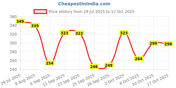 amazon.in "K2 Tile Cleaner 1L | Heavy-Duty Stain Remover | Acid-Based Formula for Tiles, Grout & Bathroom Cleaning | Shiny & Spotless Finish" (1 L) Price History Graph from 29 Jul 2025 to 17 Oct 2025