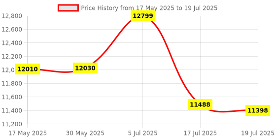 amazon.in K210 Developer Kit with AI Vision RISC-V Face Recognition Camera Robot Development Board Expansion Board The Beginning of Visual Development Price History Graph from 17 May 2025 to 17 Jul 2025