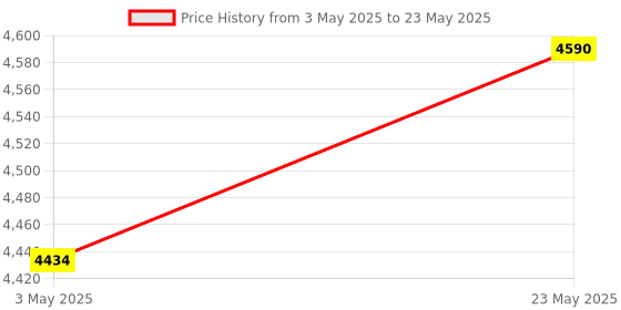 amazon.in K23 Mechanical Numeric Keypad Blue Switch Wired 21 Keys Mini Numpad Portable Keypad Backlight Gaming Keypad Extended Layout for Cashier Price History Graph from 3 May 2025 to 23 May 2025